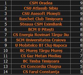 clasament-baschet-masculi-romania