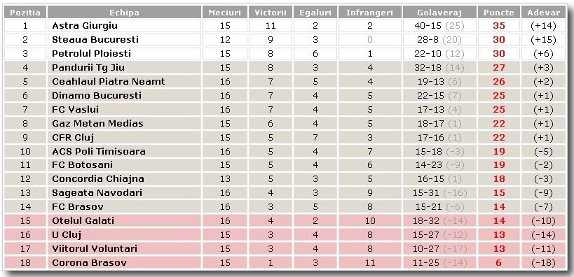 clasament liga etapa 16