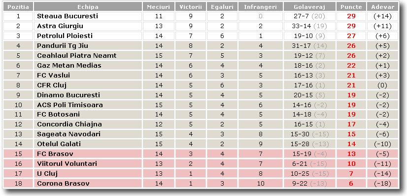 clasament liga fotbal lpf