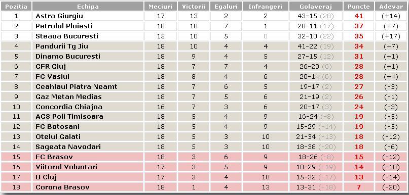 clasament liga 16 decembrie