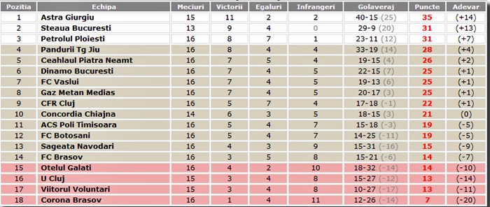 clasament-liga-i