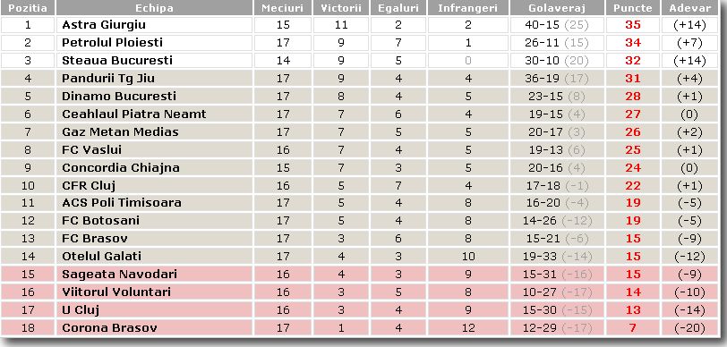 clasament liga