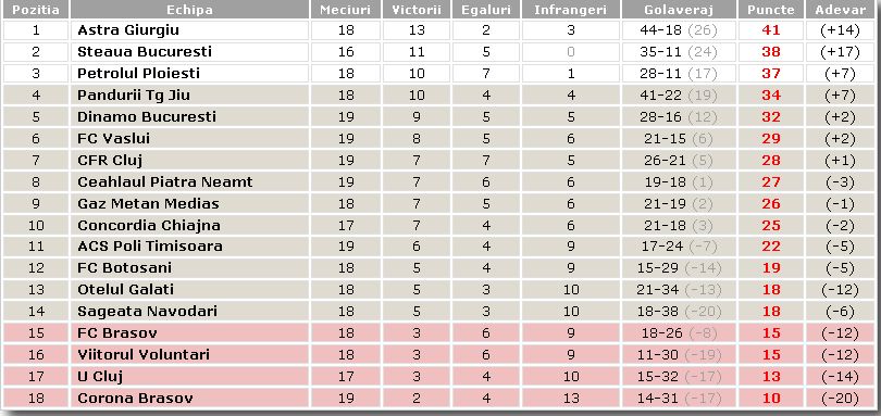 liga 1 clasament decembrie