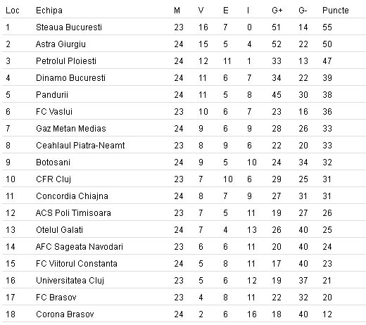 clasament liga 1