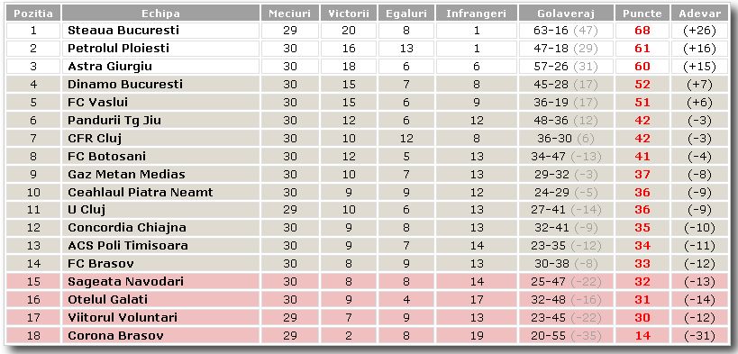 clasament liga 1 etapa 30 duminica 4 mai