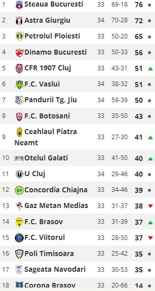 clasament liga 1 etapa 34