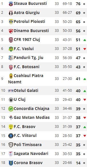 clasament liga etapa 33