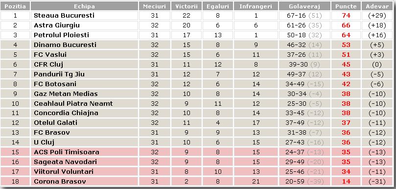 liga 1 clasament etapa 32 fotbal